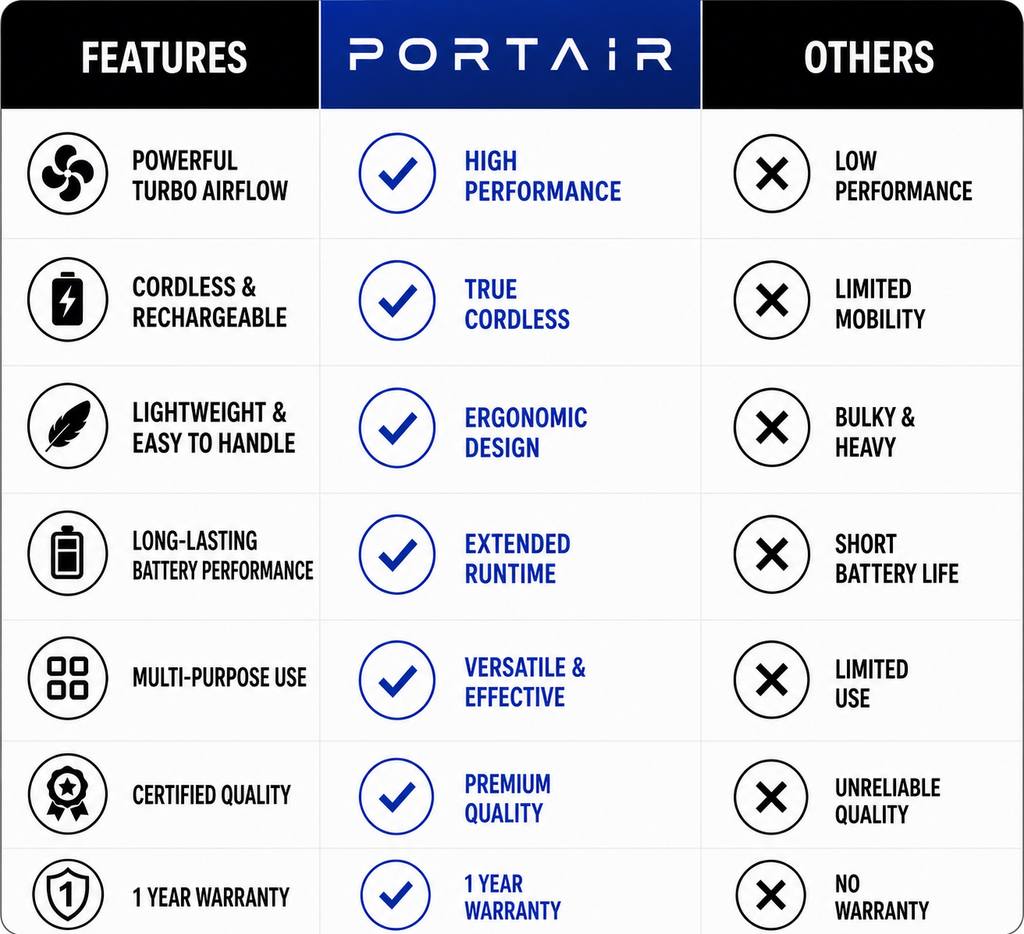 PORTAIR™ Ultra Powerful 200,000 RPM Cordless Portable Air Blower For Cars, Bike, Home, PCs & Keyboard